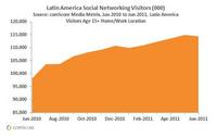 Latam Social Networking Visitors Latam Social Networking Visitors