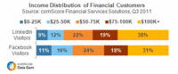 Income Distribution of Financial Customers Income Distribution of Financial Customers