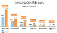 Growth of Unique Visitors to LinkedIN Growth of Unique Visitors to LinkedIN