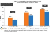 Reach of Local Media in Scotland vs UK Total Reach of Local Media in Scotland vs UK Total