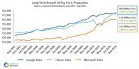 Long Term Growth at Top 3 US Properties Long Term Growth at Top 3 US Properties