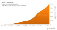 4G LTE Adoption 4G LTE Adoption
