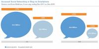 Social Networking Accessed via Smartphone Social Networking Accessed via Smartphone