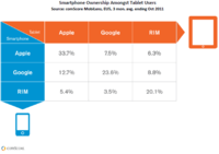 Smartphone Ownership among Tablet Users Smartphone Ownership among Tablet Users
