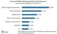 Source of QR Code Scanned by Percentage Audience Source of QR Code Scanned by Percentage Audience