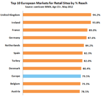 Top European Retail Markets Top European Retail Markets