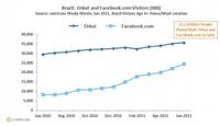Orkut Leads Social Networking Market in Brazil Orkut Leads Social Networking Market in Brazil