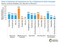 Share of Ad Impressions for Top 3 Publishers Share of Ad Impressions for Top 3 Publishers