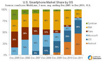 US Smartphone Market Share by OS US Smartphone Market Share by OS