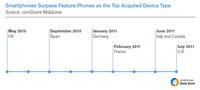 Smartphones Surpass Feature Phones as the Top Acquired Device Type Smartphones Surpass Feature Phones as the Top Acquired Device Type
