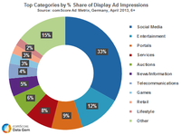 Sahre of Display Ads in Germany Sahre of Display Ads in Germany