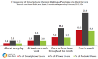 Spanish Smartphone Shoppers: iPhone vs Android Spanish Smartphone Shoppers: iPhone vs Android