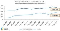 Time Spent at Youtube.com and Hulu in U.S. Time Spent at Youtube.com and Hulu in U.S.
