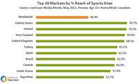 Top 10 Markets Reach of Sports Sites Top 10 Markets Reach of Sports Sites