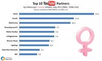 Videos per Female Viewer Youtube Partner Channels Videos per Female Viewer Youtube Partner Channels