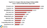 Top 10 Coupon Sites US August 2010 Top 10 Coupon Sites US August 2010