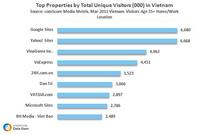 Top Internet Properties in Vietnam Top Internet Properties in Vietnam