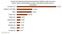 Top Social Networking Sites in Latin America Top Social Networking Sites in Latin America