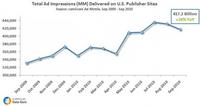 Total Ad Impressions Delivered on U.S. Publisher Sites Total Ad Impressions Delivered on U.S. Publisher Sites