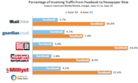 Traffic from Facebook to Top Newspaper Sites Traffic from Facebook to Top Newspaper Sites