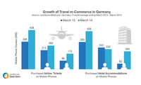 Travel m-Commerce in Germany on the Rise Travel m-Commerce in Germany on the Rise