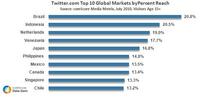 Twitter.com Top 10 Global Markets Twitter.com Top 10 Global Markets