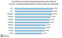 Top 10 Countries for Entertainment News by Reach Sep2010 Top 10 Countries for Entertainment News by Reach Sep2010