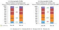 U.S. Demographic Profiles at Facebook and Twitter U.S. Demographic Profiles at Facebook and Twitter