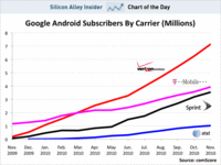 U.S. Google Android Subscribers by Carrier U.S. Google Android Subscribers by Carrier