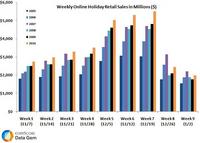 Online Retail Sales for the Full 2010 Holiday Season Online Retail Sales for the Full 2010 Holiday Season