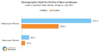 UK Males Far More Engaged With Online Videos UK Males Far More Engaged With Online Videos