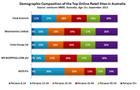 Demographic Composition of the Top Online Retail Sites in Australia Demographic Composition of the Top Online Retail Sites in Australia
