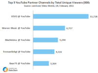 Top 5 YouTube Partner Channels Top 5 YouTube Partner Channels