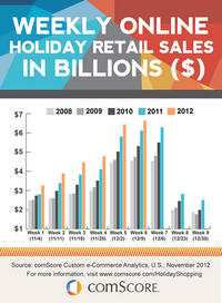 Weekly Online Holiday Retail Sales in Billions Weekly Online Holiday Retail Sales in Billions