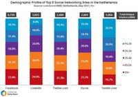 Demogrpahic Profile Top 5 Social Networking Sites Netherlands Demogrpahic Profile Top 5 Social Networking Sites Netherlands