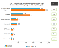 Top 7 Coupon Sites in Hong Kong Top 7 Coupon Sites in Hong Kong
