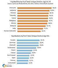Top Markets of Percentage Unique Visitors Worldwide 15-24 Top Markets of Percentage Unique Visitors Worldwide 15-24