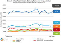 Retail Growth in Germany Retail Growth in Germany