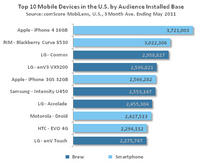 Top 10 Mobile Devices in the US by Audience Installed Base Top 10 Mobile Devices in the US by Audience Installed Base