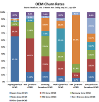 OEM Churn Rates OEM Churn Rates