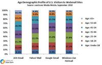 Age Demographics of U.S. Webmail Visitors Age Demographics of U.S. Webmail Visitors