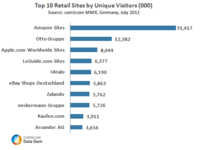 Top German Online Retailers Top German Online Retailers