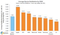 Average Device Satisfaction Average Device Satisfaction