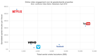 Nederlanders besteden helft van desktoptijd aan het kijken van video's Nederlanders besteden helft van desktoptijd aan het kijken van video's