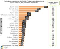 Time Spent per Visitor on Top 20 Properties in Switzerland Time Spent per Visitor on Top 20 Properties in Switzerland