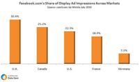 Facebook Display Ad Share by Country Facebook Display Ad Share by Country