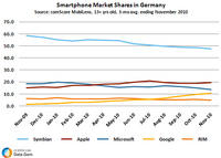 Google Android Shows Fastest Growth Among Smartphone Platforms in Germany Google Android Shows Fastest Growth Among Smartphone Platforms in Germany