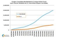 Google+ Visitor Trend Google+ Visitor Trend