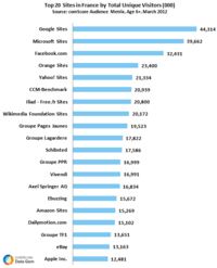 Top 20 Websites France March 2012 Top 20 Websites France March 2012