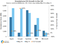 UK Smartphone growth UK Smartphone growth